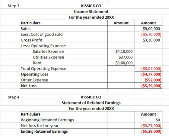 Step 3 KISSICK CO Income Statement For the year ended 20XX Amount Amount $9,00,000 ($5,70,000) $3,30,000 Particulars Sales Le