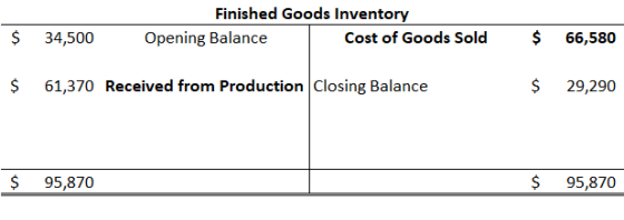 $ 34,500 Finished Goods Inventory Opening Balance Cost of Goods Sold $ 66,580 $ 61,370 Received from Production Closing Balan