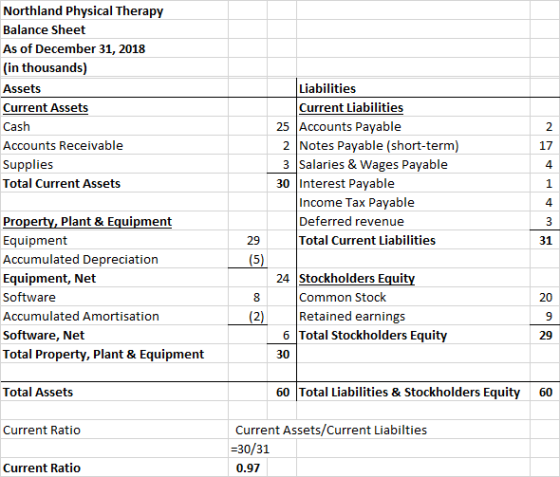 Northland Physical Therapy Balance Sheet As of December 31, 2018 |(in thousands) Liabilities Assets Current Liabilities 25 Ac
