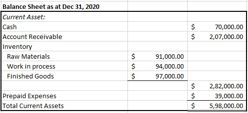 $ $ 70,000.00 2,07,000.00 Balance Sheet as at Dec 31, 2020 Current Asset: Cash Account Receivable Inventory Raw Materials Wor