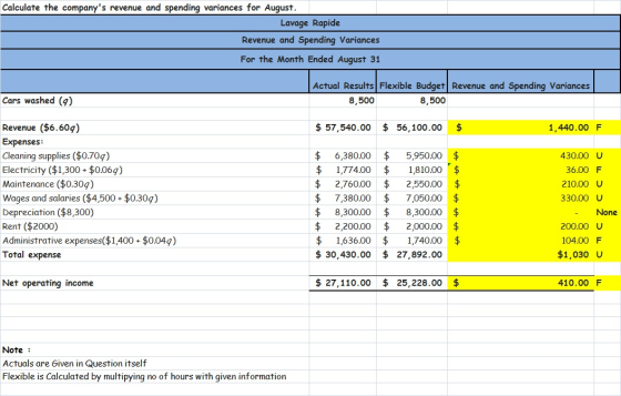 Calculate the companys revenue and spending variances for August. Lavage Rapide Revenue and Spending Variances For the Month