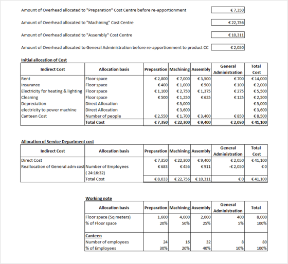 Amount of Overhead allocated to Preparation Cost Centre before re-apportionment €7,350 Amount of Overhead allocated to Mac