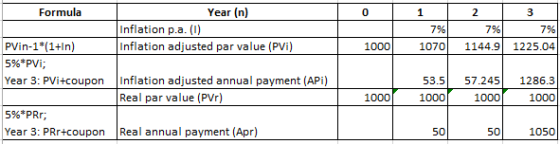 0 1 2 7% 7% 1144.9 3 7% 1225.04 1000 1070 Formula Year (n) Inflation p.a. (0) PVin-1*(1+In) Inflation adjusted par value (PVi