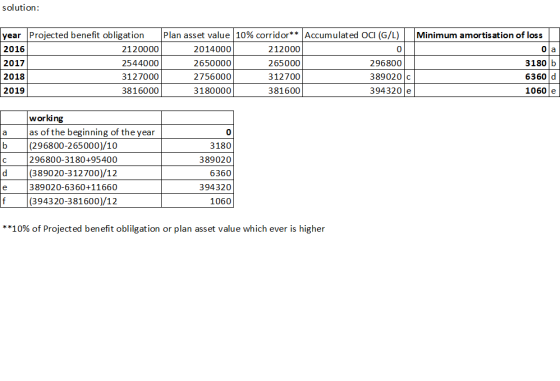 solution: a year Projected benefit obligation Plan asset value 10% corridor** Accumulated OCI (G/L) Minimum amortisation of l