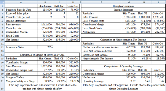 с B G H I 1 Skin Cream Bath Oil Color Gel Hampton Company 2 Budgeted Sales in Units 118.000 198,000 78,000 Income Statement 3