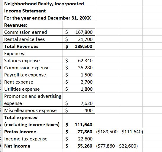 Neighborhood Realty, Incorporated Income Statement For the year ended December 31, 20XX Revenues: Commission earned $ 167,800