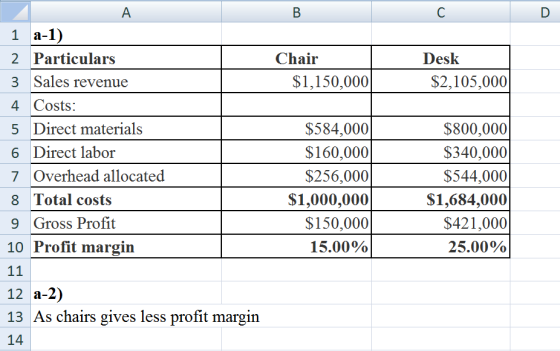 В Chair $1,150,000 Desk $2,105,000 A 1 a-1) 2 Particulars 3 Sales revenue 4 Costs: 5 Direct materials 6 Direct labor 7 Overhe