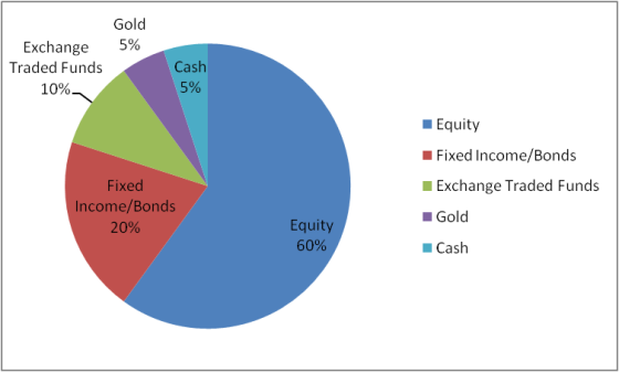 Gold Exchange 5% Traded Funds 10% Cash 5% Equity Fixed Income/Bonds Fixed Income/Bonds 20% Exchange Traded Funds Gold Cash Equity 60%