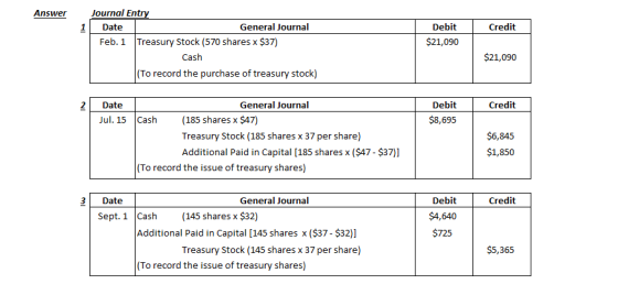Answer 1 Credit Journal Entry Date General Journal Feb. 1 Treasury Stock (570 shares x $37) Cash (To record the purchase of t