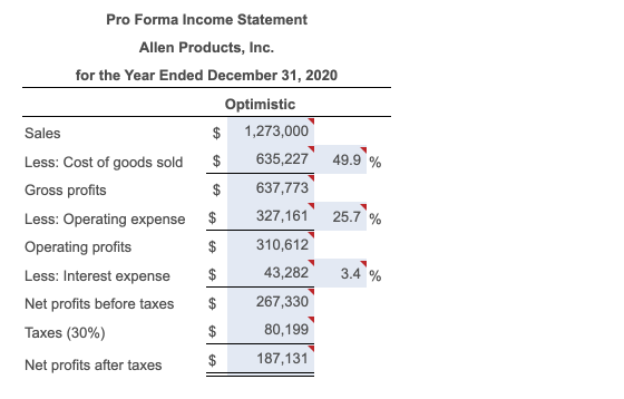 Pro Forma Income Statement Allen Products, Inc. for the Year Ended December 31, 2020 Optimistic $ 1,273,000 Sales Less: Cost