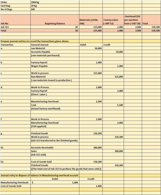 Order Each Ba No of Ba 2000 20 100 Materials (1250xFactory Labor 100 Overhead $20 per machine hour (145 20) Total Job No Job 313 Total Begininng Balance 200 12 125,000 2,400 2,900 2,900 130,300 130,300 $0 125,000 Prepare journal entries to record the transactions given above Transaction Debit General Journal raw Material Accounts Payable raw materials purchased Credit 50,000 50,000 Factory Pavroll Wages Payable 2,400 2,400 Work in process 125,000 Raw Material 125,000 raw materials issued to production Work-in Process Factory Pavroll 2,400 2,400 Direct Labor Manufacturing Overhead Cash (Actual factory overhhead) 1,500 1,500 Work-in Process Manufacturing Overhead (FOH applied) 2,900 2,900 Finished Goods Work in process 130,300 130,300 Job 313 transferred to the finished goods h1 Accounts Receivable Sales (Job 111 sold) 180,000 180,000 h2 Cost of Goods Sold Finished Goods 130,300 130,300 e total cost of Job 313 to produce the s that were sold Journal entry to dis of balance in Manufacturing overhead account Debit Credit Manufacturing Overhead Cost of Goods Sold 1,400 1,400
