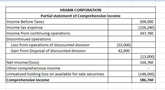HRABIK CORPORATION Partial statement of Comprehensive income Income Before Taxes Income tax expense Income from continuing op