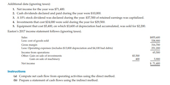 Additional data (ignoring taxes): 1. Net income for the year was $71,400. 2. Cash dividends declared and paid during the year