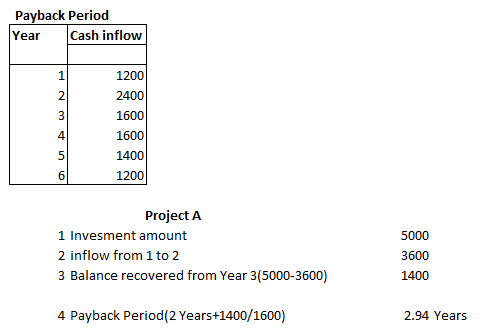 Payback Period Year Cash inflow 1200 2400 1600 1600 1400 1200 Project A 1 Invesment amount 2 inflow from 1 to 2 3 Balance rec