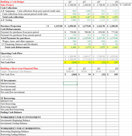Building a Cash Budget Sales Project Cash Collections AR. beginning- Cash collections from prior period credit sales S 1,500.00 S 1,400.00 S 1,700.00 $ 1,550.00 1,600.00 600 500 1,100 S 1,000 S 1,000 933 567 S 1.133 517 1,500 S 1,650 1,133 S 1,033 Cash collections from current period credit sales Total cash collections 467 S 1,467 S 933 S A.R. Ending Purchase Proiection Cash Disbursements Payment for purchases from prior perio<d Payment for purchases from current period Total Pavments for purchase:s S1,125.00S 1,050.00 S 1,275.00S 1,162.50S 1,200.00 $ 750.00 700.00 850.00 775.00 400 S 1,100.00 S 1,125.00 S 1,237.50 S 1,175.00 186 80 1,522 $ 1,441 350 S 425 S 388 S Wages, taxes, and other expenses LT Financing (Interest and Dividends 180 80 S 1,360 S 168 80 1,373 S 204 80 Total cash disbursements pearting Cash Flow Cash inflow Cash outflow Net Cash Flow S 1,100.00 S 1.466.67S 1500.00 1.650.00 S 1,360.00S 1,373.00 1,521.50 1,441.00 94 S 260) S (22) $ 209 Building a Short-term Financial Plan Target/Beginning Cash Balance Net Cash Flow $800.00 $0.00 $0.00 0.00 (260) S 94 S (22)| S 209 ST Investments: Interest Income New lnvestment Investment sold Net cash flow-investment ST Borrowing: Interest Cost New Borrowin Borrowing repaid Net cash flow-borrowin Ending Cash Balance WORKSHEET FOR ST INVESTMENT Investments Beginning Balance Investments Ending Balance WORKSHEET FOR ST BORROWING Borrowing Beginning Balance Borrowing Ending Balance