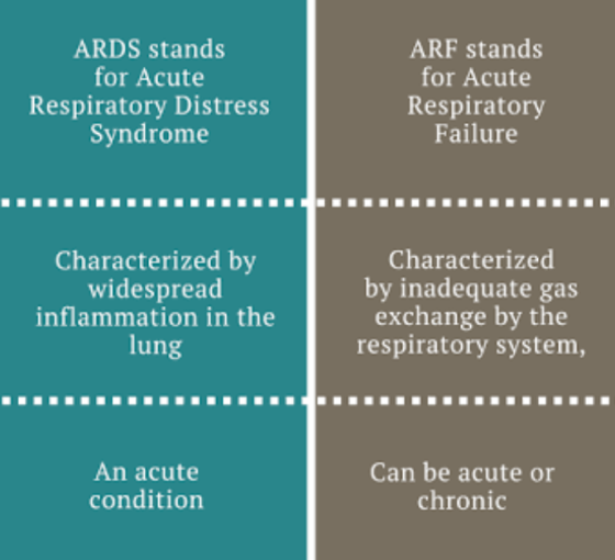 ARDS stands for Acute Respiratory Distress Syndrome ARF stands for Acute Respiratory Failure Characterized by widespread infl
