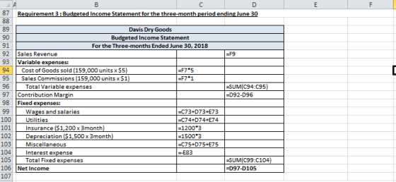87 Requirement 3 : Budgeted Income Statement for the three-month period ending June 30 97 SUM(C94:C95) =D92-096 89 Davis Dry