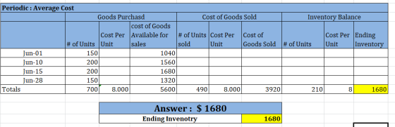 Inventory Balance Cost Per Ending Unit Inventory # of Units Periodic : Average Cost Goods Purchasd Cost of Goods Sold cost of