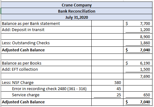 Crane Company Bank Reconciliation July 31,2020 Balance as per Bank statement Add: Deposit in transit 7,700 1,200 8,900 1,860