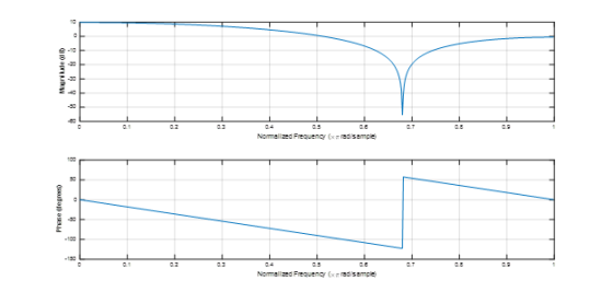 Normalized Frequency red sample Normelzed reg.ency redisemple