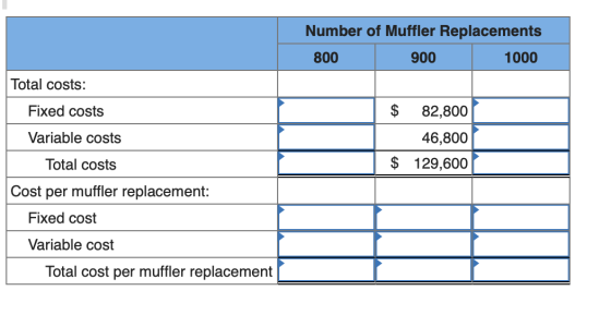 Number of Muffler Replacements 800 900 1000 Total costs: Fixed costs $ 82,800 Variable costs 46,800 Total costs $ 129,600 Cos