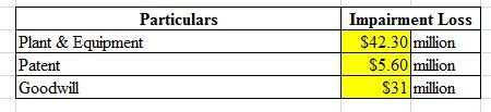 Particulars Plant & Equipment Patent Goodwill Impairment Loss $42.30 million $5.60 million $31 million