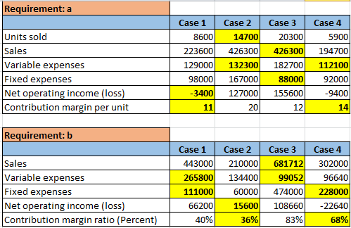 Requirement: a Units sold Sales Variable expenses Fixed expenses Net operating income (loss) Contribution margin per unit Cas