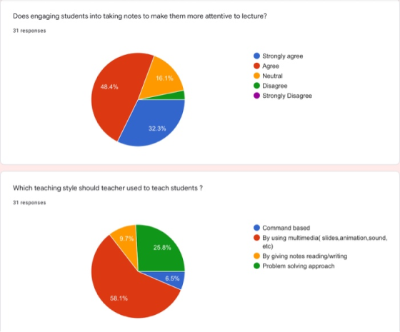 Does engaging students into taking notes to make them more attentive to lecture? 31 responses 16.1% Strongly agree Agree Neut
