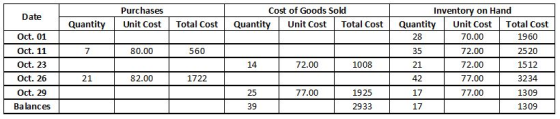 Purchases Cost of Goods Sold Inventory on Hand Date Quantity Quantity Quantity Unit Cost Total Cost Unit Cost Total Cost Unit