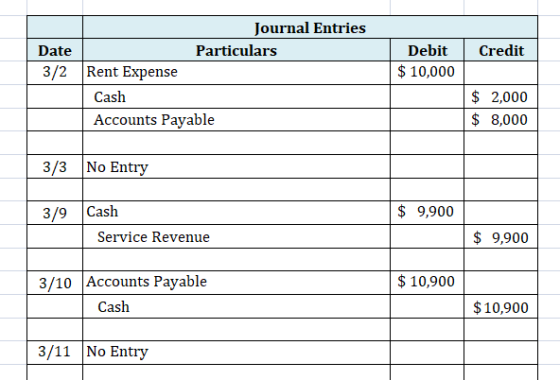 Credit Journal Entries Date Particulars 3/2 Rent Expense Cash Accounts Payable Debit $ 10,000 $ 2,000 $ 8,000 3/3 No Entry 3/