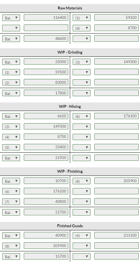Raw Materials 116400 59100 8700 Bal. 48600 WIP - Grinding Bal. 25000 || 13) 149300 (1) 59100 (2) 83000 Bal 17800 WIP - Mixi