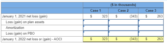 Case 1 $ 323 ($ in thousands) Case 2 $ (343) Case 3 $ 263 January 1, 2021 net loss (gain) Loss (gain) on plan assets Amortiza