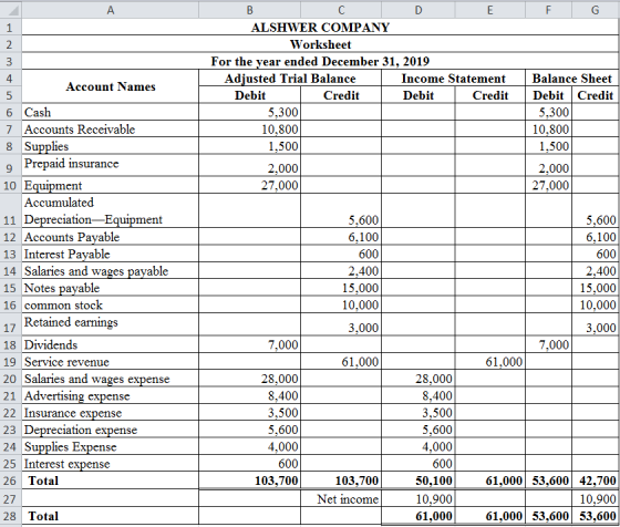 F G B B C D E ALSHWER COMPANY Worksheet For the year ended December 31, 2019 Adjusted Trial Balance Income Statement Debit Cr