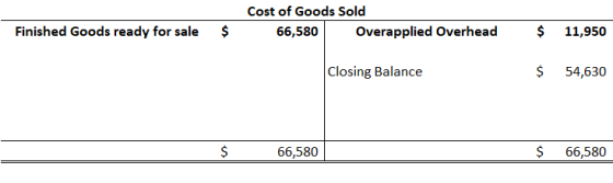 Finished Goods ready for sale $ Cost of Goods Sold 66,580 Overapplied Overhead $ 11,950 Closing Balance $ 54,630 66,580 $ 66,