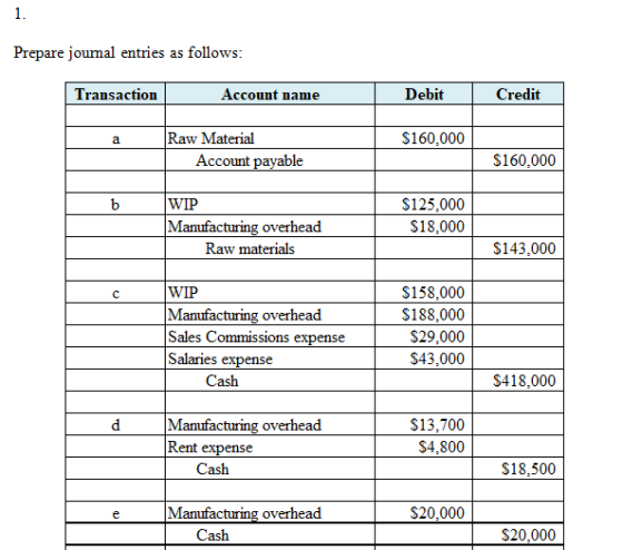 1. Prepare joumal entries as follows: Transaction Account name Debit | Credit a $160,000 Raw Material Account payable $160.00