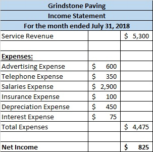Grindstone Paving Income Statement For the month ended July 31, 2018 Service Revenue $ 5,300 Expenses: Advertising Expense Te