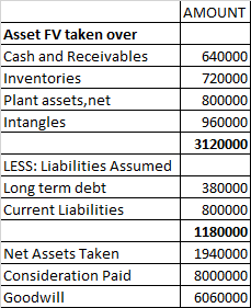 AMOUNT 640000 Asset FV taken over Cash and Receivables Inventories Plant assets, net Intangles 720000 800000 960000 3120000 L
