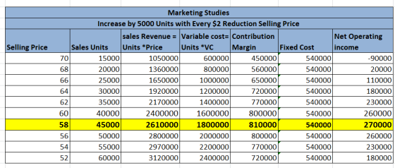 Selling Price 68 Marketing Studies Increase by 5000 Units with Every $2 Reduction Selling Price sales Revenue = Variable cost