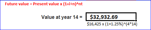 Future value = Present value x (1+i+n)^nt Value at year 14 = $32,932.69 $16,425 X (1+1.25%)^(4*14)