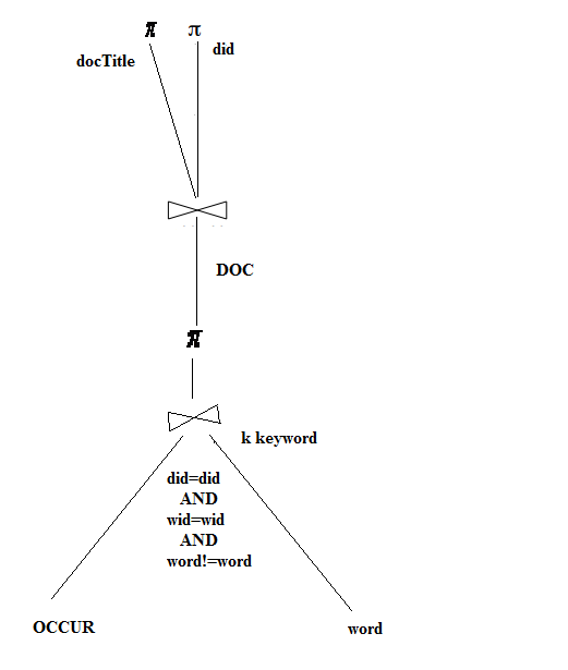 did docTitle DOC k keyword did-did AND wid-wid AND word!-word OCCUR word