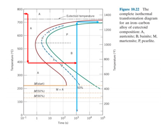 Figure 10.22 The complete isothermal transformation diagram 800 A 1400 - Eutectoid temperatu re 700 for an iron-carbon alloy