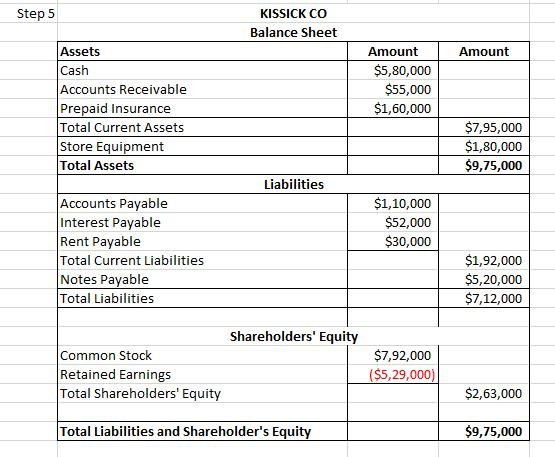 Step 5 KISSICK CO Balance Sheet Amount Assets Cash Accounts Receivable Prepaid Insurance Total Current Assets Store Equipment