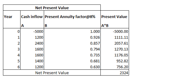 Net Present Value Year Cash inflow Present Annuity factor@8% Present Value A*B 1.000 0.926 0.857 0.794 -5000 1200 2400 1600 1