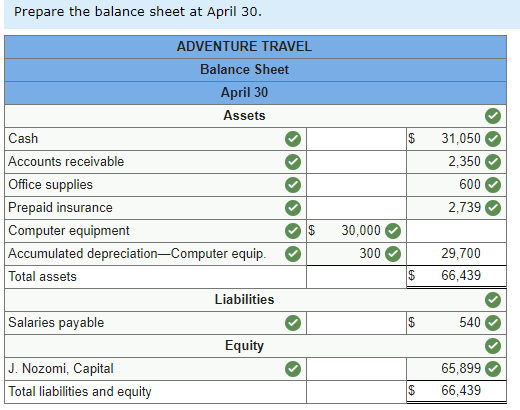 Prepare the balance sheet at April 30. $ 31,050 2,350 600 2,739 ADVENTURE TRAVEL Balance Sheet April 30 Assets Cash Accounts