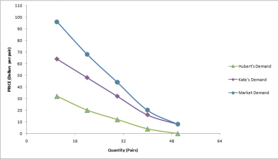 110 100 90 80 g 70 60 8 50 E 40 30 Huberts Demand Kates Demand Market Demand 20 10 16 32 48 64 Quantity (Pairs)
