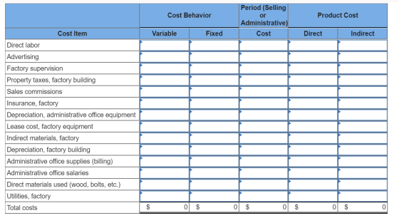 Cost Behavior Product Cost Period (Selling or Administrative) Cost Variable Fixed Direct Indirect Cost Item Direct labor Adve