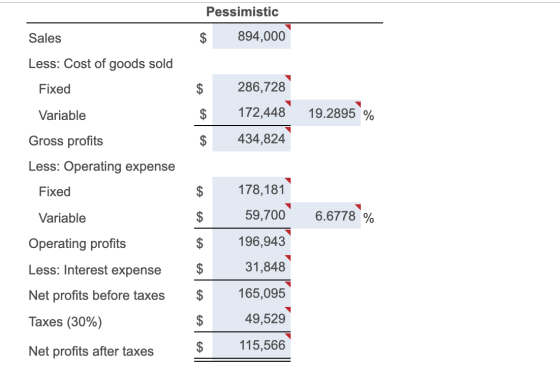 Pessimistic Sales $ 894,000 Less: Cost of goods sold Fixed $ 286,728 Variable $ 172,448 19.2895 % $ 434,824 Gross profits Les