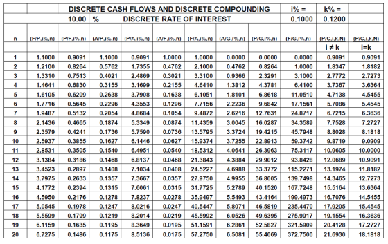 DISCRETE CASH FLOWS AND DISCRETE COMPOUNDING 10.00 % DISCRETE RATE OF INTEREST 0.1000 0.1200 if k İzk 0.9091 1.8182 .1000 0.9091 1000 0.90911.00001.00000.0000 0.0000 1.21000.8264 0.5762 1.7355 0.4762 2.1000 0.47620.8264 1.33100.7513 0.40212.4869 0.30213.31000.9366 2.3291 1.4641 0.6830 0.3155 3.16990.2155 4.6410 1.38124.37816.4100 0.0000 0.9091 1.00001.8347 3.10002.7772 4 4.5455 5.4545 6.3636 7.2727 8.1818 9.0909 1.7716 0.5645 0.2296 4.3553 0.1296 7.7156 2.2236 9.6842 17.1561 1.94870.5132 0.20544.8684 0.10549.4872 2.6216 12.763124.87176.7215 2.14360.4665 0.18745.33490.0874 11.43593.0045 16.0287 34.35897.7528 2.35790.4241 0.1736 5.75900.0736 13.57953.372419.4215 45.79488.8028 2.59370.38550.16276.1446 0.0627 15.93743.7255 22.8913 59.3742 9.8719 2.85310.35050.15406.49510.0540 18.5312 4.0641 26.3963 75.3117 10.9605 10.0000 3.1384 0.3186 0.1468 6.8137 0.0468 21.3843 4.3884 29.9012 93.8428 12.0689 10.9091 3.45230.28970.14087.10340.040824.5227 4.6988 33.3772 115.227113.197411.8182 3.7975 0.2633 0.1357 7.3667 0.0357 27.9750 4.9955 36.8005 139.7498 14.3465 12.7273 4.17720.2394 0.1315 7.6061 0.0315 31.7725 5.2789 40.1520 167.7248 5.516413.6364 100 12 133 14 15 100 8 7.8237 0.0 18 10 200 5.05450.1978 0.12478.0216 0.024740.54475.807146.5819 235.447017.9205 15.4545 5.55990.1799 0.1219 8.2014 0.0219 45.5992 6.0526 49.6395 275.9917 19.1554 16.3636 6.1159| 0.1635| 0.1195| 8.3649| 0.0195| 51.1591| б.2861| 52.5827 321.5909| 20.4128| 17.2727 6.7275 0.1486 0.11758.51360.017557.2750 6.508155.4069372.7500 21.693018.1818