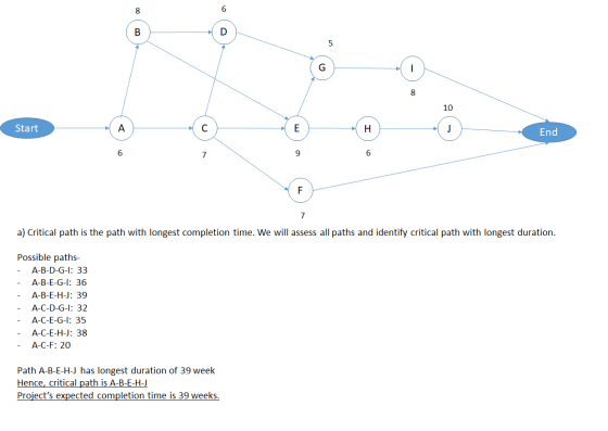 8 6 B 5 G - 8 10 Start А. С E Н. J End 6 7 9 6 F 7 a) Critical path is the path with longest completion time. We will assess