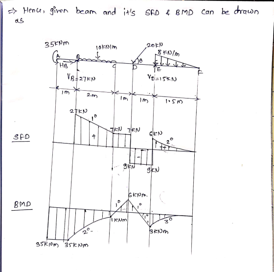 & Hence, ginen beam and its SFD & BMD can be drawn as 356Nm 10 km 20 EN 8 KUIM 10 Tlak HB VB=27KN Ге Ve=15kN im 2m im ISM 2